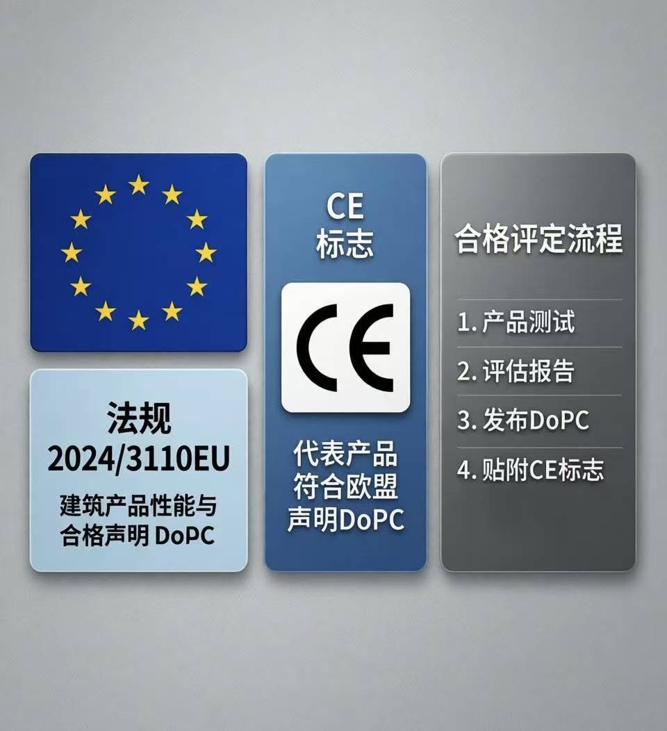 根据《欧盟法规（EU）20243110》对建筑产品的性能与合格声明（DoPC）及CE标志要求