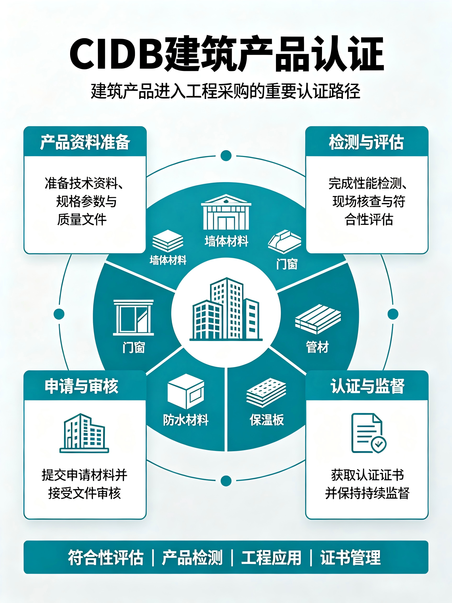 CIDB认证完整流程详细介绍