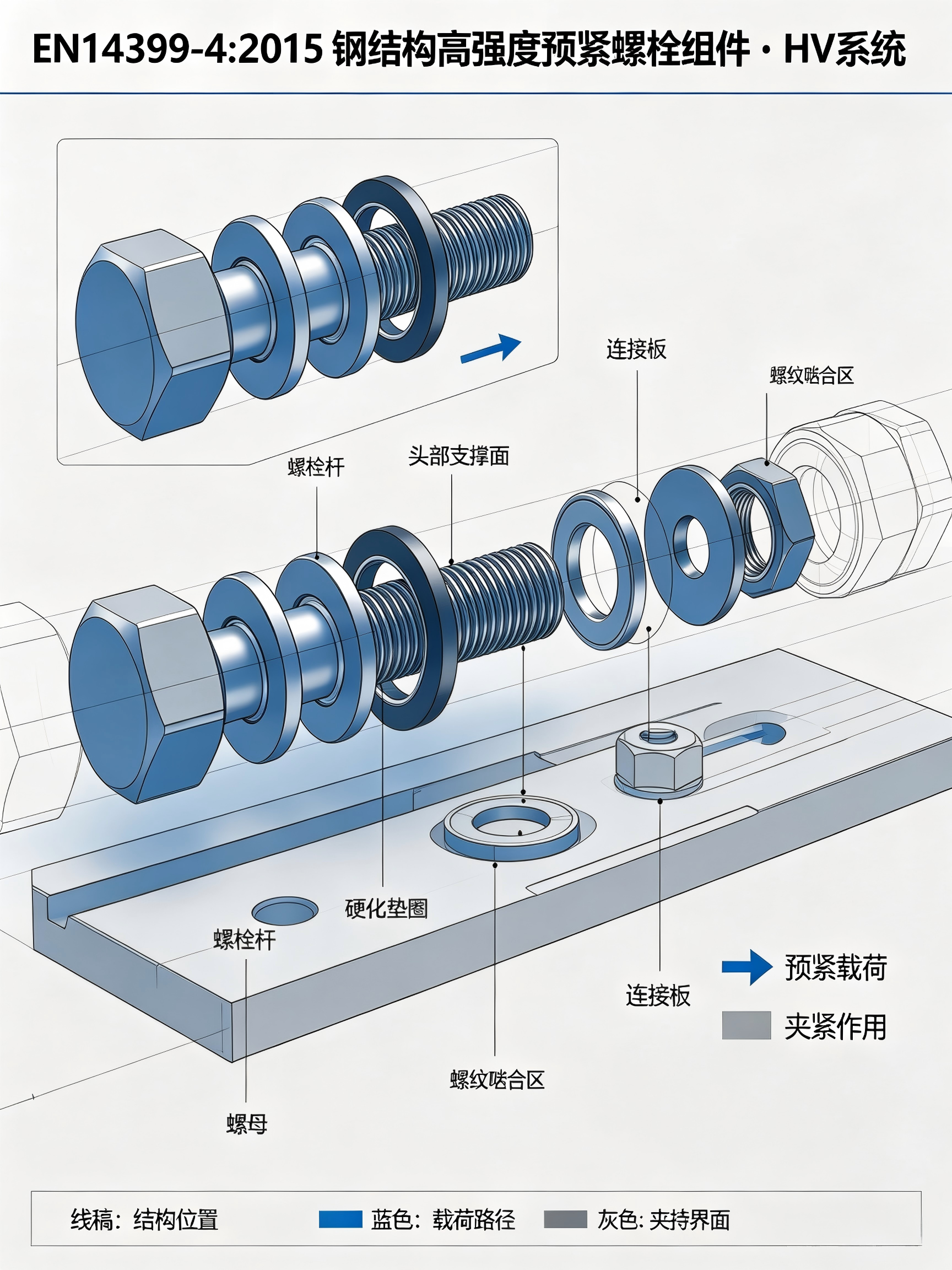 EN14399-4:2015钢结构高强度预紧螺栓组件 · HV系统核心解读